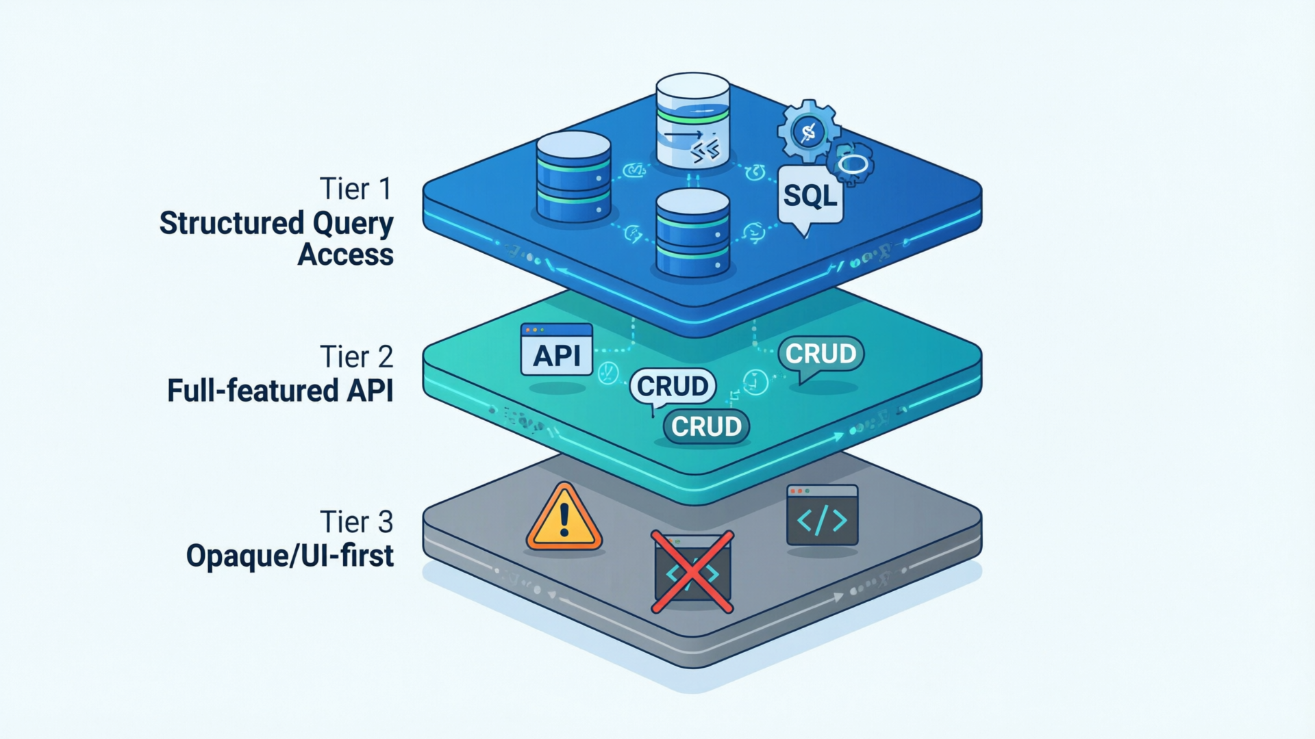 数据系统三层级