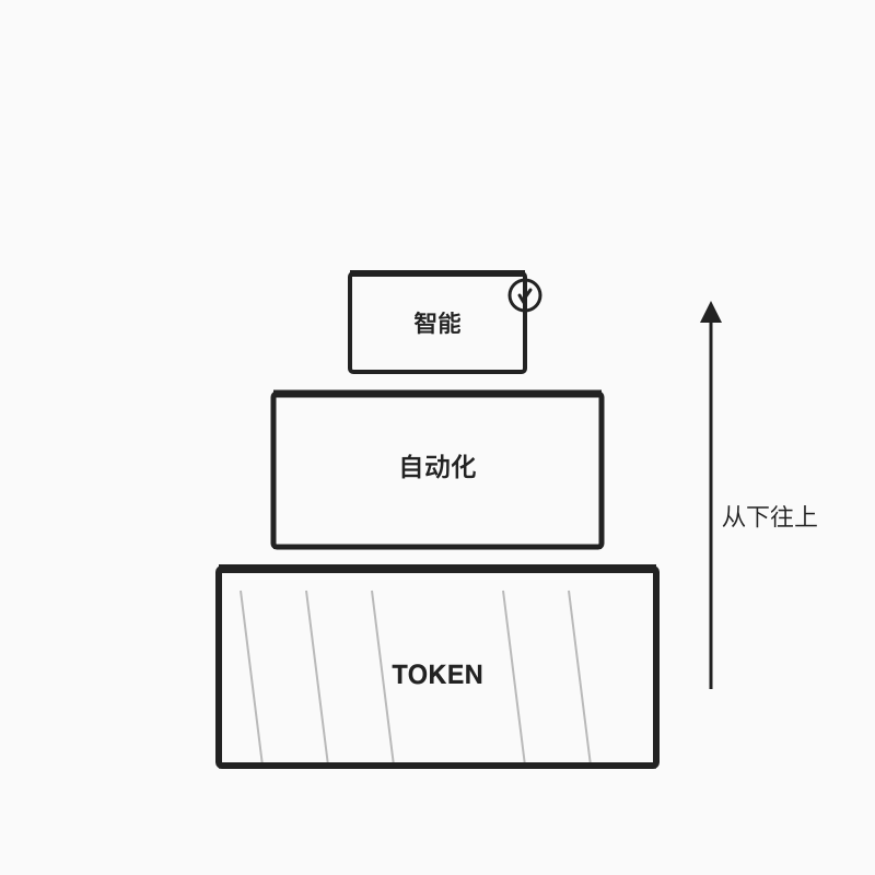 正确的顺序:Token → 自动化 → 智能