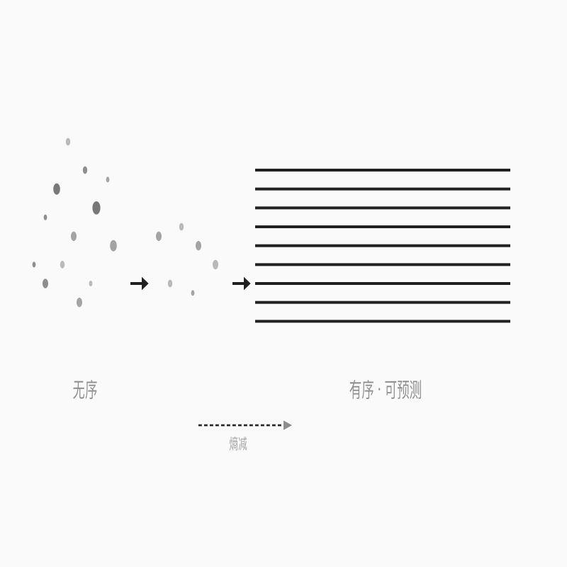 从左到右:从混乱到有序,熵减的过程