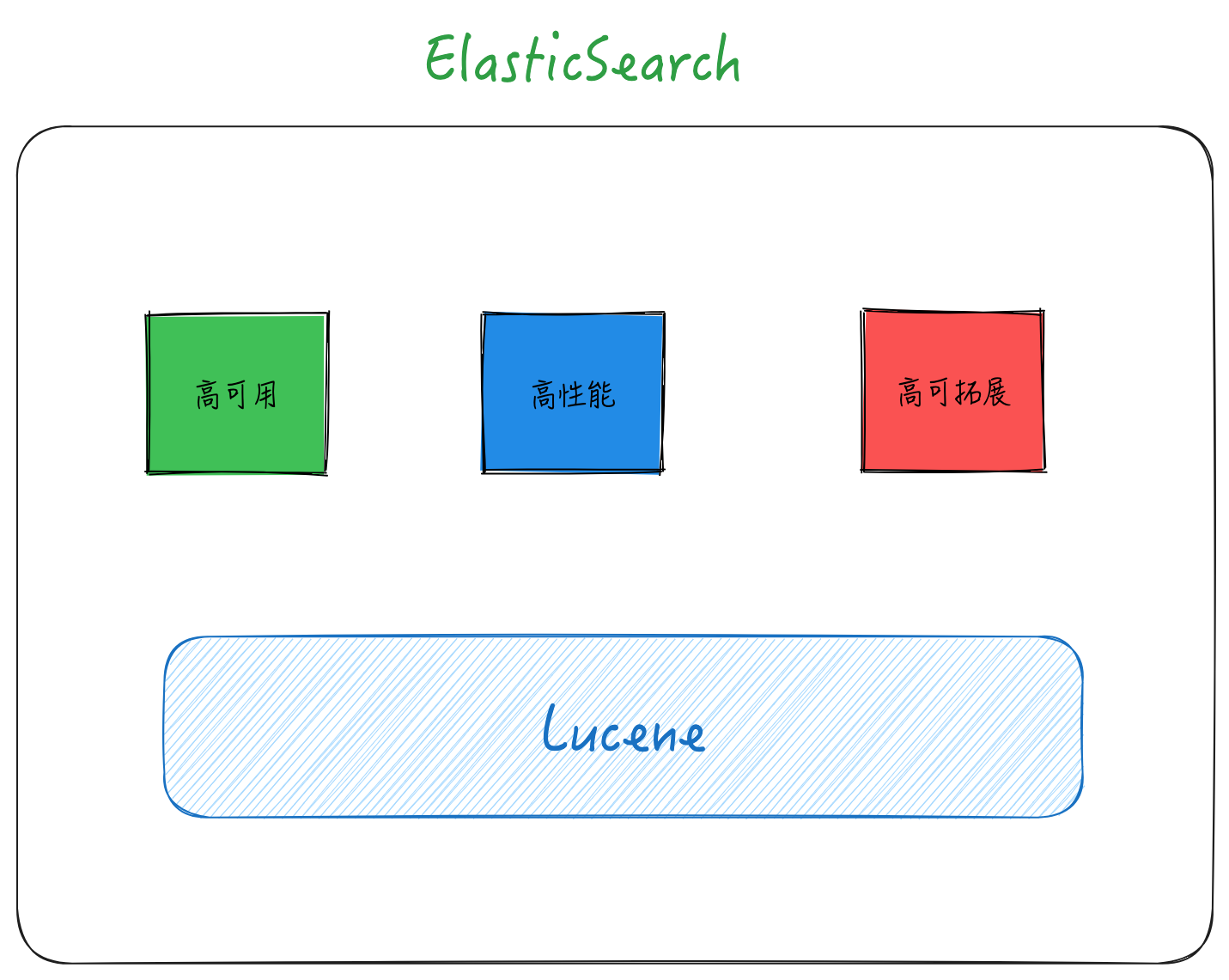 ES和lucene关系