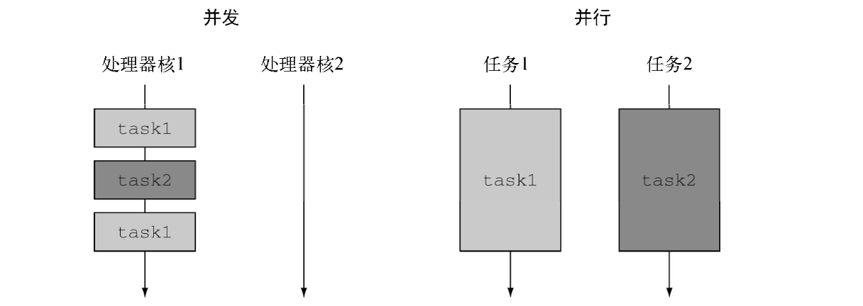 并发与并行